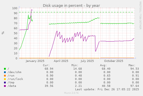 Disk usage in percent