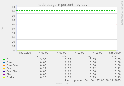 Inode usage in percent