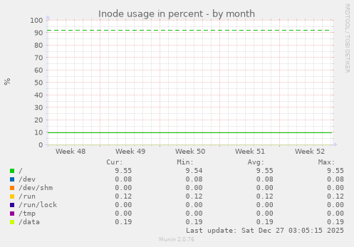 Inode usage in percent