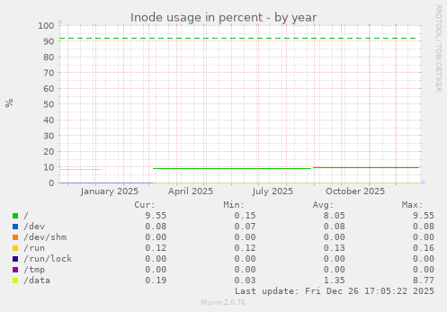Inode usage in percent