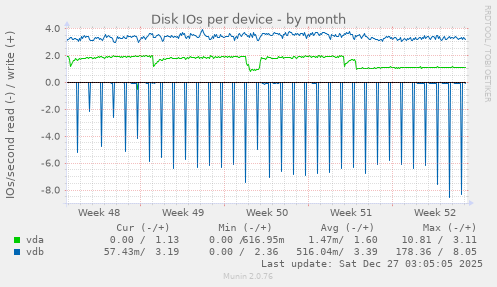 Disk IOs per device