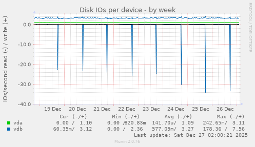 Disk IOs per device