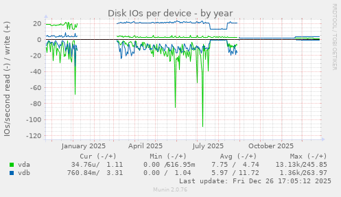 Disk IOs per device