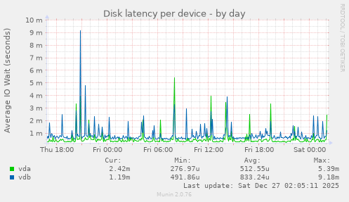 Disk latency per device