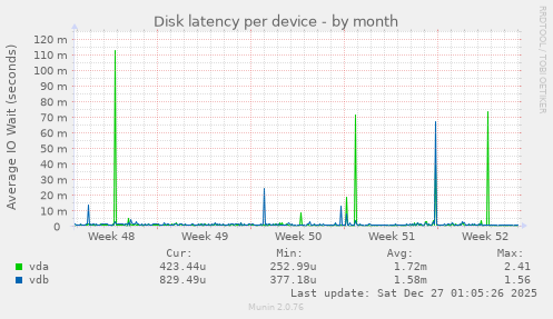 Disk latency per device