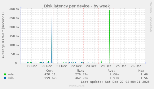 Disk latency per device