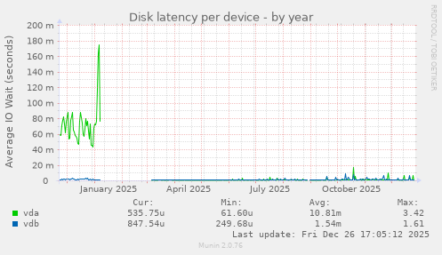 Disk latency per device