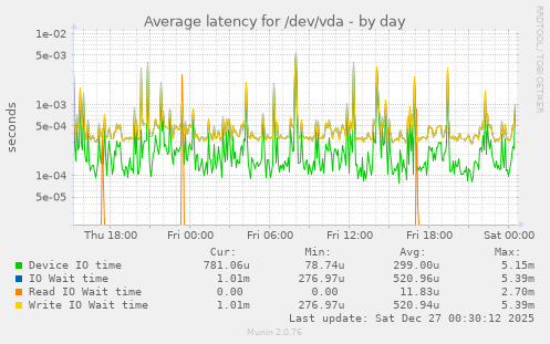 Average latency for /dev/vda