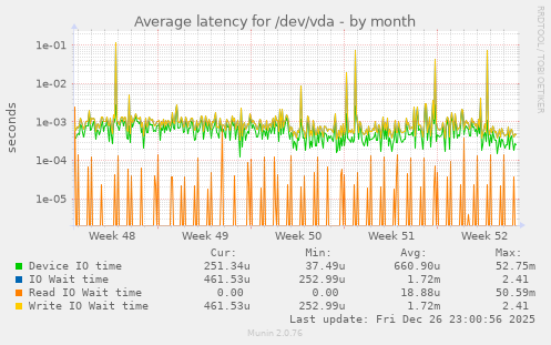 Average latency for /dev/vda
