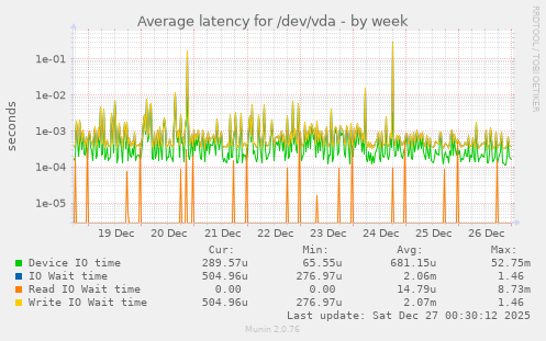Average latency for /dev/vda
