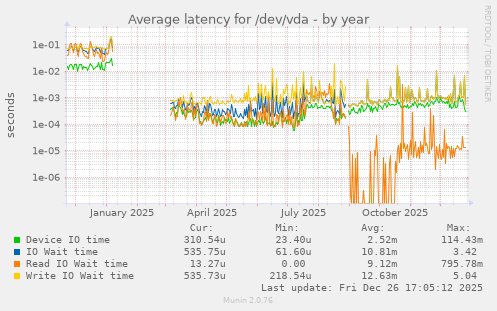 Average latency for /dev/vda