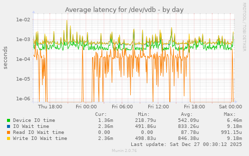 Average latency for /dev/vdb