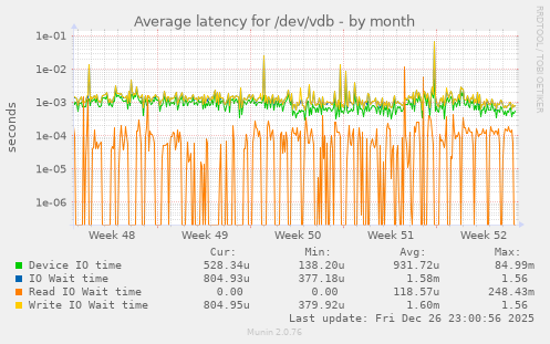 Average latency for /dev/vdb