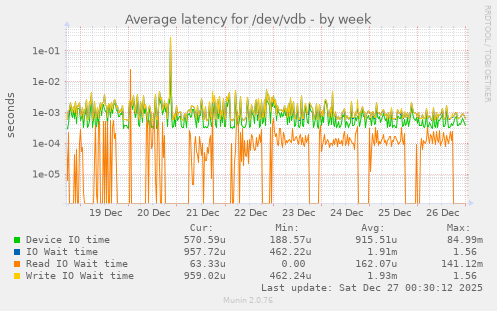 Average latency for /dev/vdb