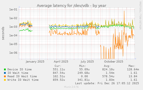 Average latency for /dev/vdb
