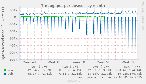 Throughput per device
