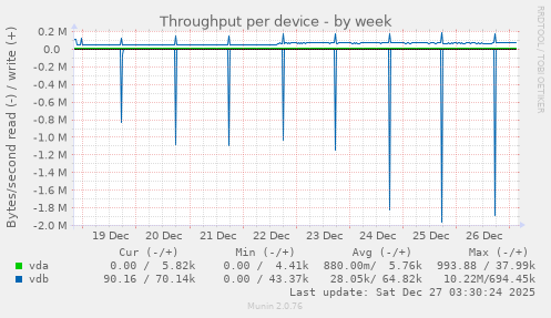 Throughput per device