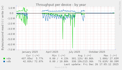 Throughput per device