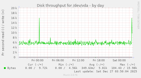 Disk throughput for /dev/vda