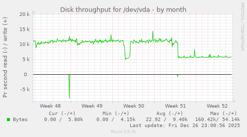 Disk throughput for /dev/vda