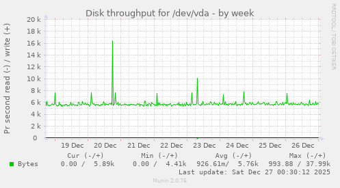 Disk throughput for /dev/vda