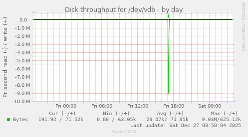 Disk throughput for /dev/vdb
