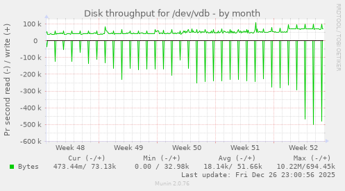 Disk throughput for /dev/vdb