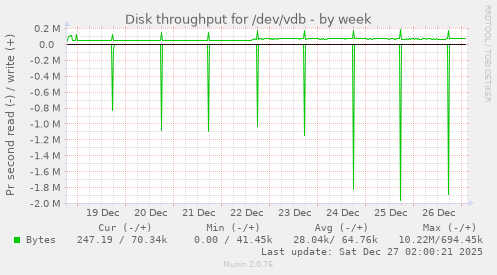 Disk throughput for /dev/vdb