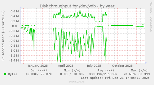 Disk throughput for /dev/vdb