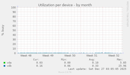 Utilization per device