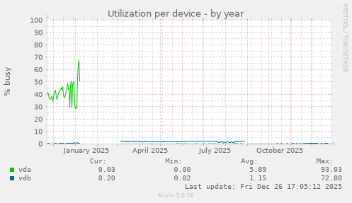 Utilization per device