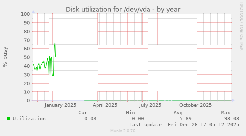 Disk utilization for /dev/vda