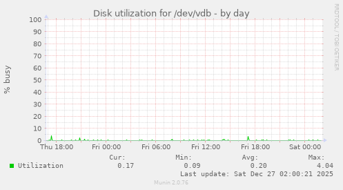 Disk utilization for /dev/vdb