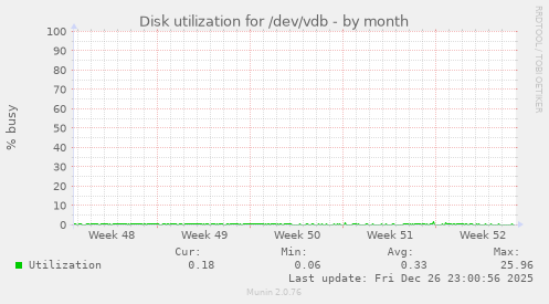 Disk utilization for /dev/vdb