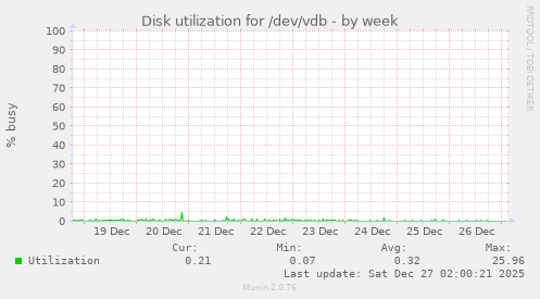 Disk utilization for /dev/vdb