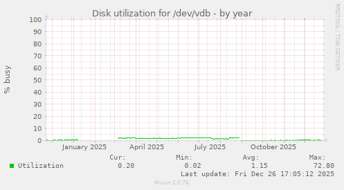 Disk utilization for /dev/vdb