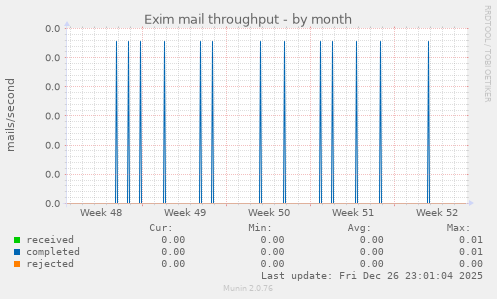 Exim mail throughput