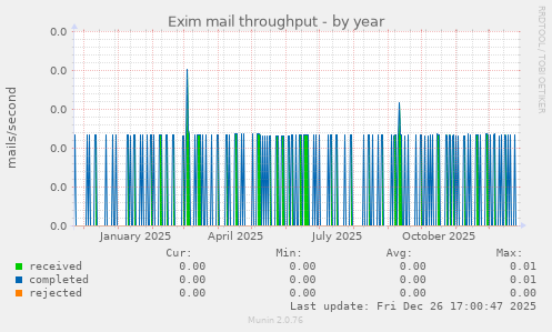 Exim mail throughput