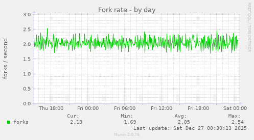 Fork rate