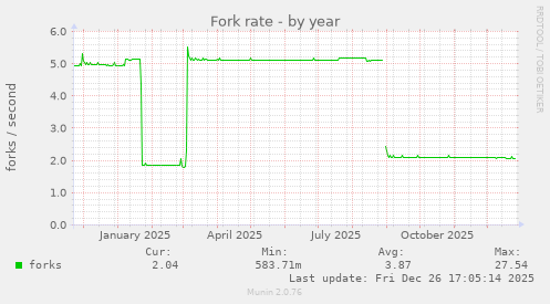 Fork rate