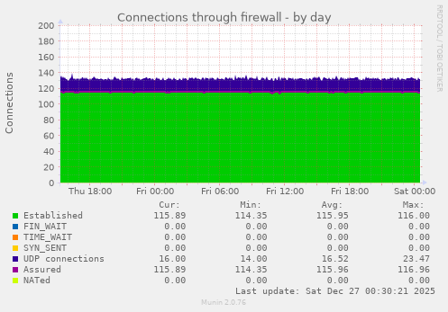 Connections through firewall