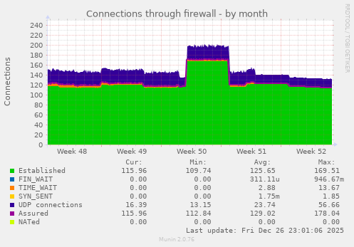 Connections through firewall
