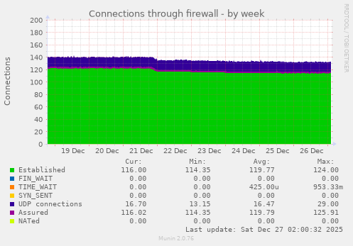 Connections through firewall