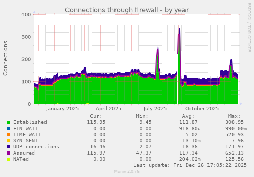 Connections through firewall