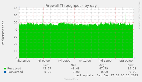Firewall Throughput