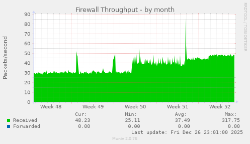 Firewall Throughput