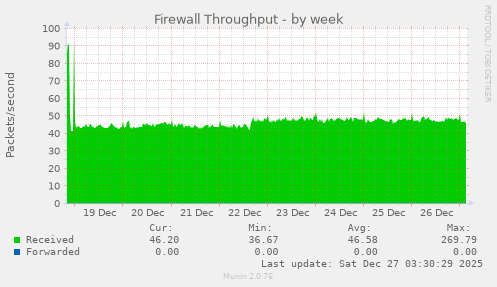 Firewall Throughput