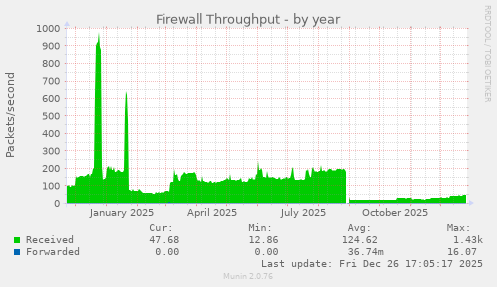 Firewall Throughput