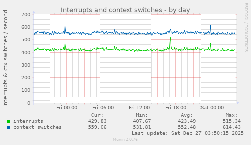 Interrupts and context switches