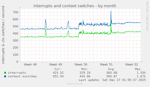 Interrupts and context switches